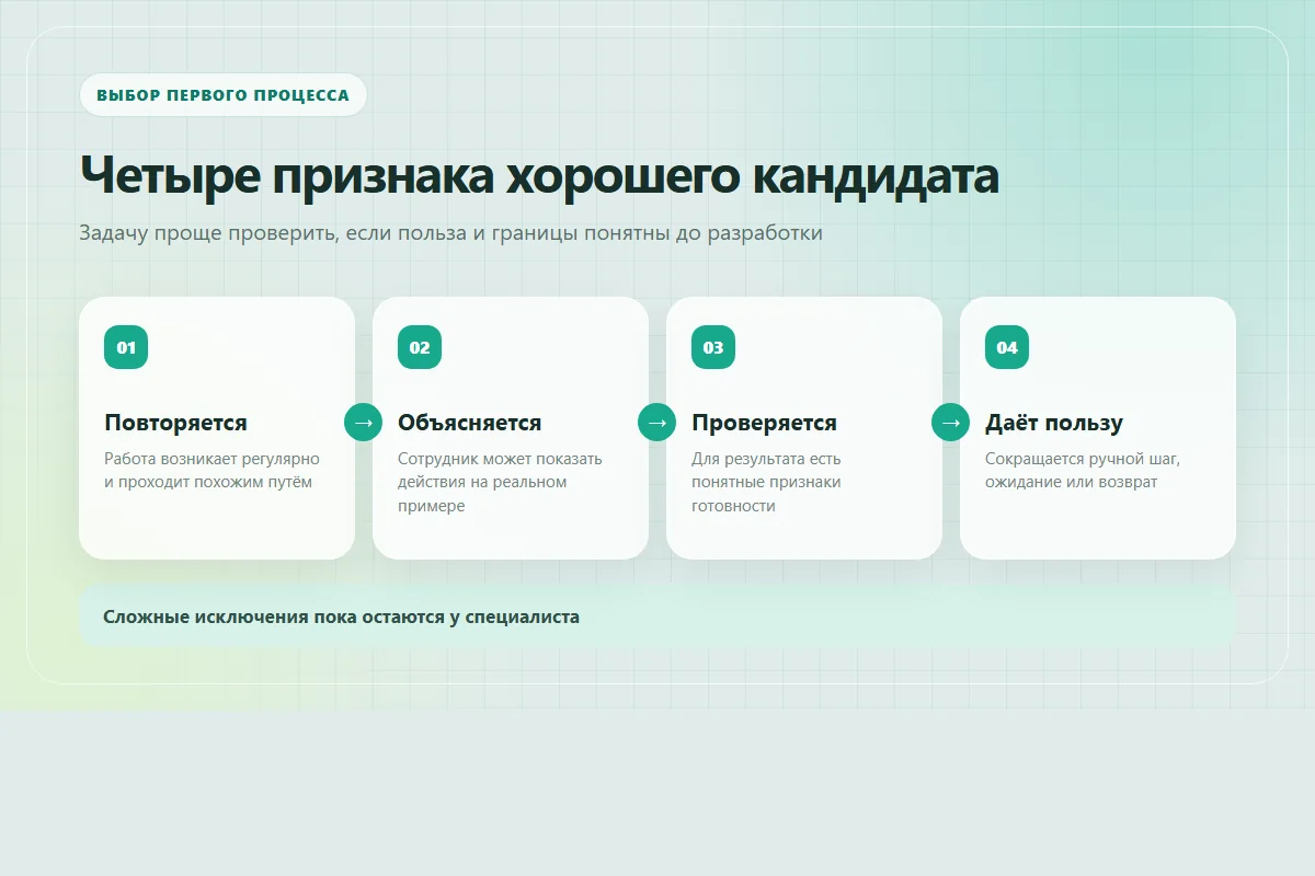 Четыре признака процесса, подходящего для первой автоматизации