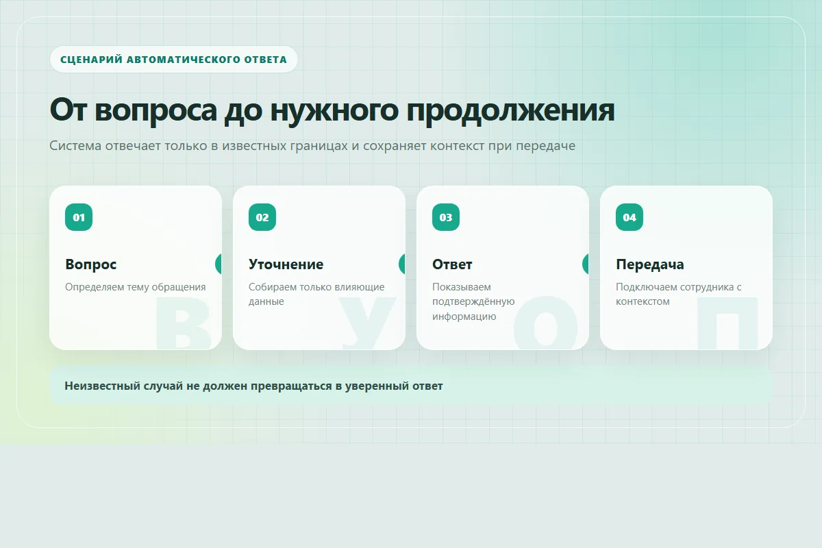 Схема автоматического ответа от вопроса и уточнения до ответа или передачи сотруднику