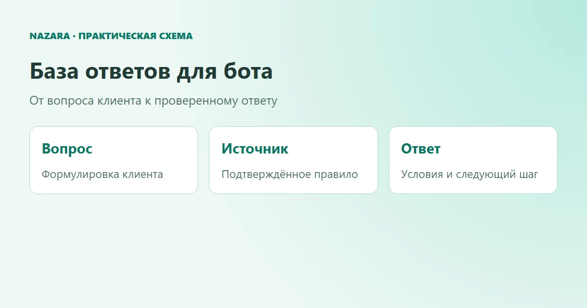 Подготовка базы ответов от вопроса клиента до проверенного знания