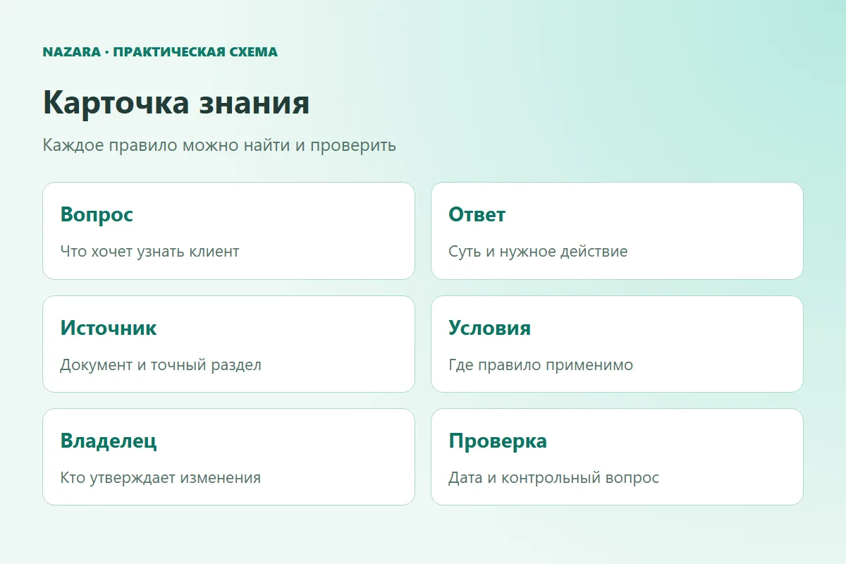 Поля карточки знания: вопрос, ответ, источник, условия и ответственный
