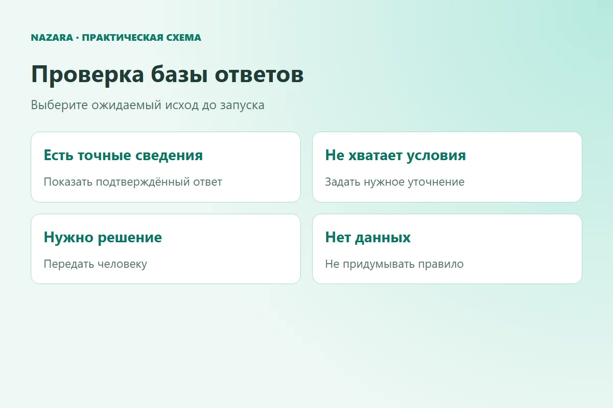 Четыре ожидаемых исхода проверки базы: ответ, уточнение, передача и отказ от выдумки