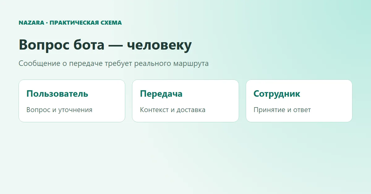 Маршрут вопроса от пользователя через бота к ответственному сотруднику