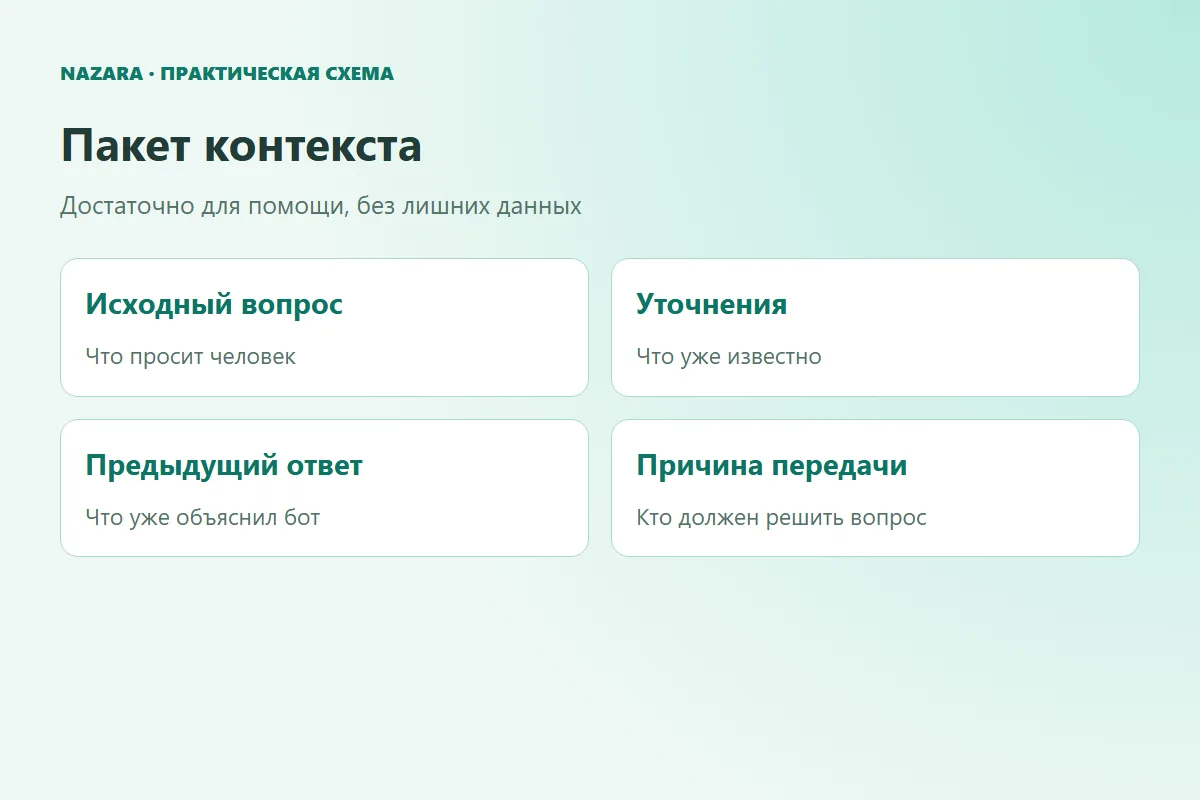 Контекст обращения: вопрос, уточнения, уже показанный ответ и причина передачи