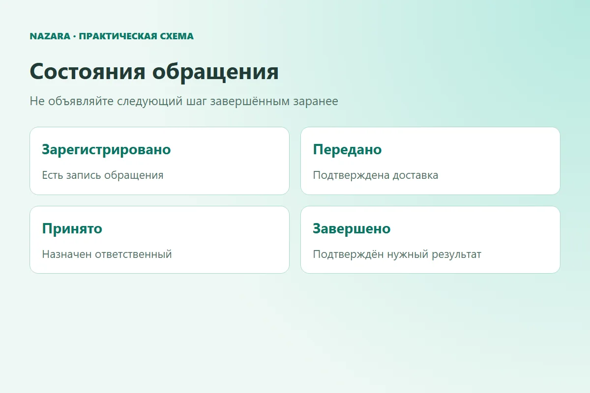 Состояния обращения: зарегистрировано, передано, принято сотрудником и завершено