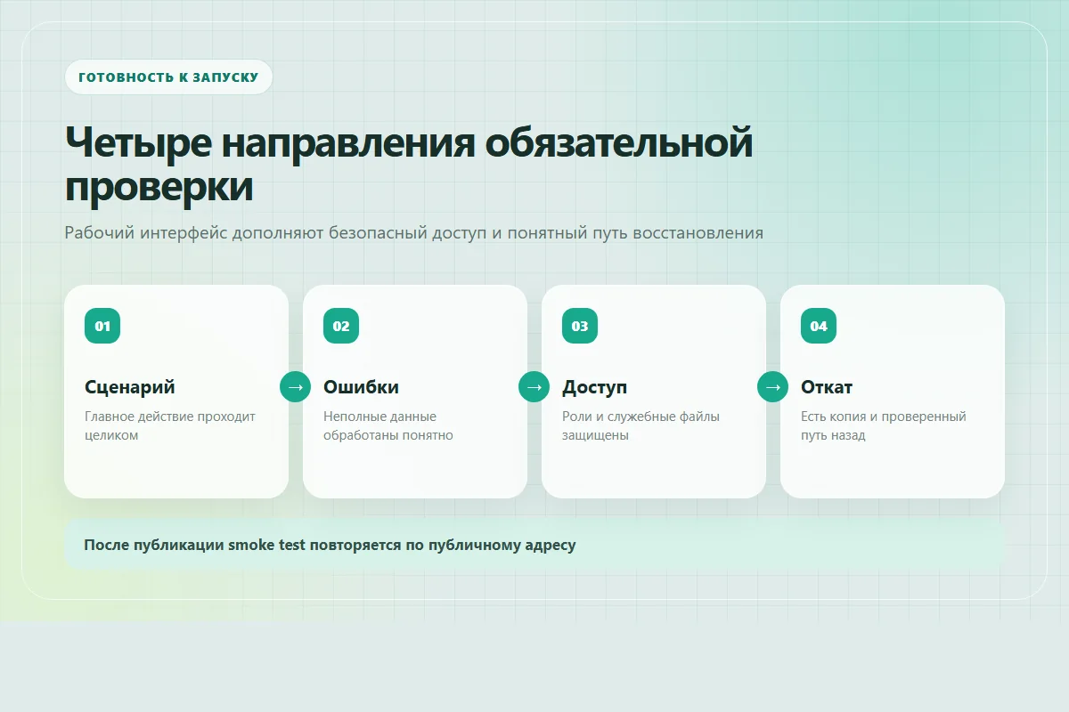 Четыре направления проверки веб-приложения перед запуском: сценарий, ошибки, доступ и восстановление