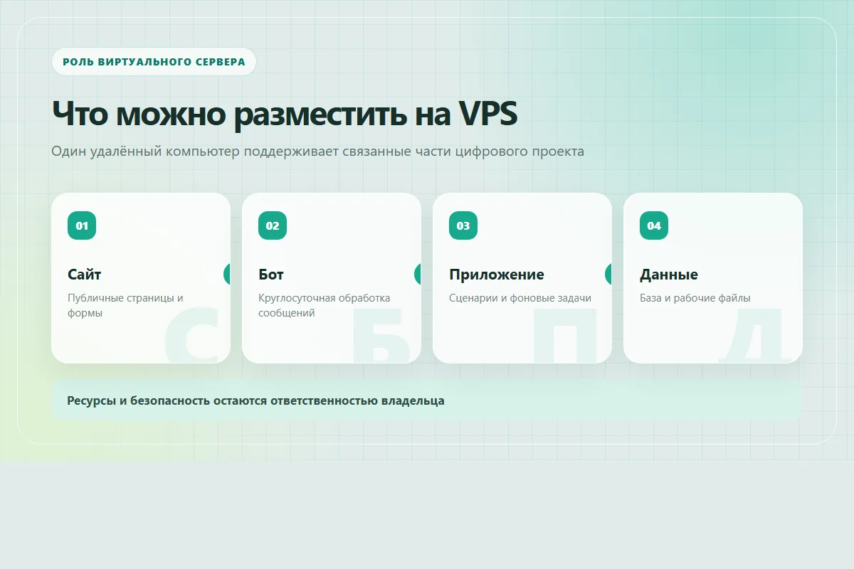 Схема работы виртуального сервера для сайта, бота и приложения