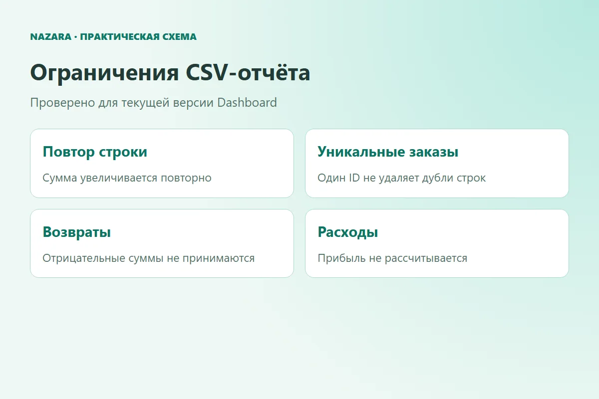 Выводы ограничены составом CSV: дубли влияют на сумму, возвраты требуют отдельного правила, расходы отсутствуют