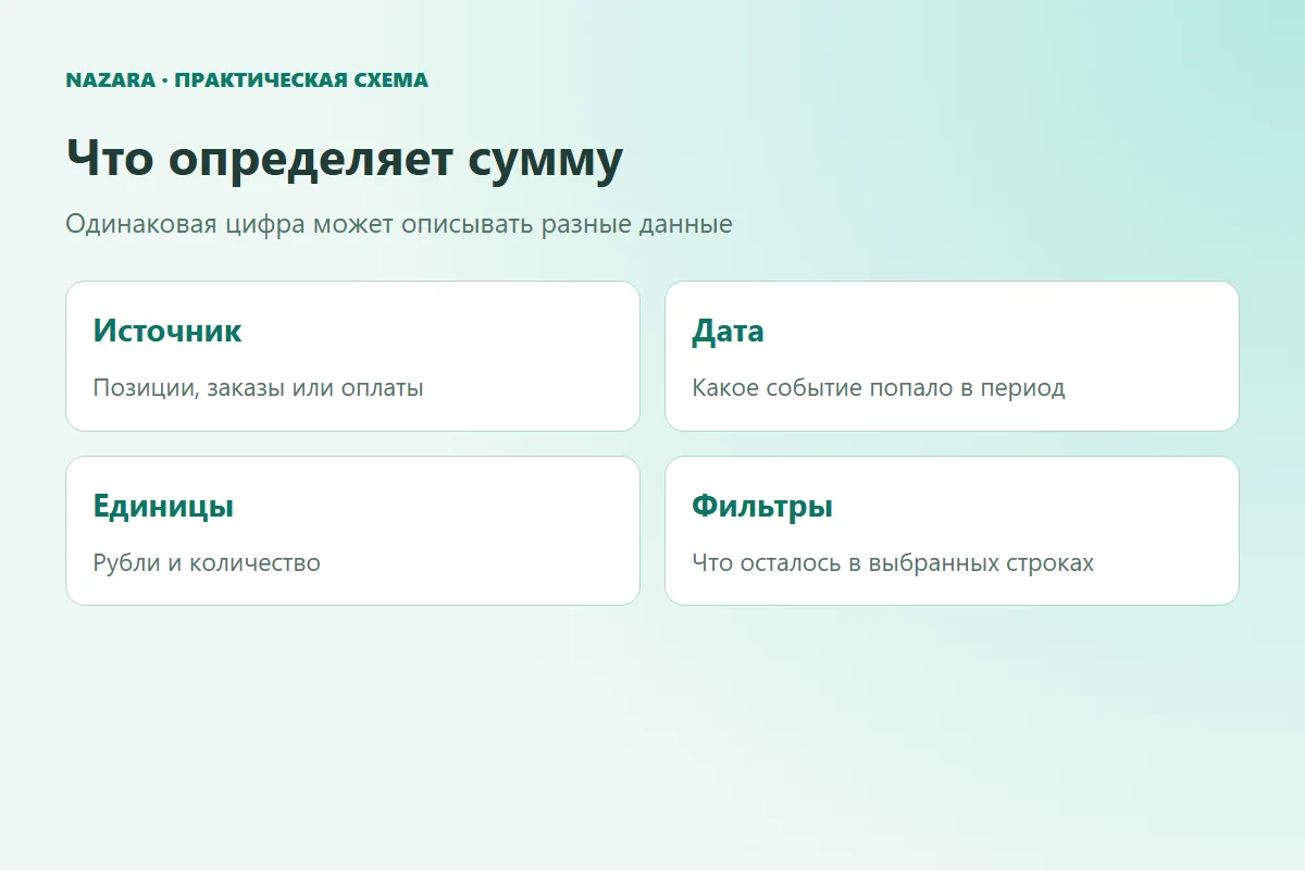 Перед чтением выручки проверяют источник, смысл даты, единицы суммы и активные фильтры