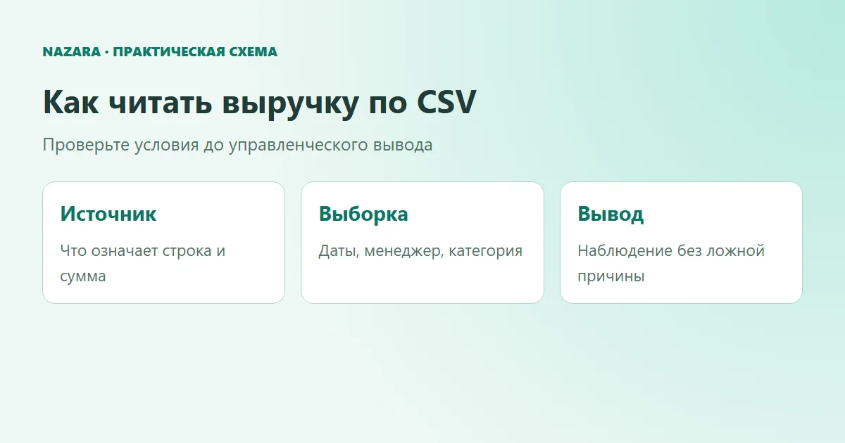 Чтение выручки через проверку исходного CSV, выборки и обоснованного вывода