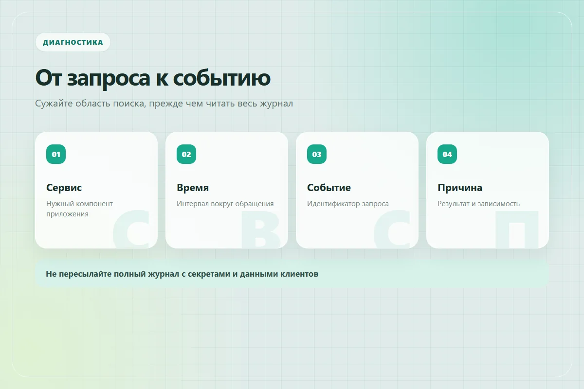 Поиск события Docker по проекту, сервису, интервалу времени и идентификатору запроса
