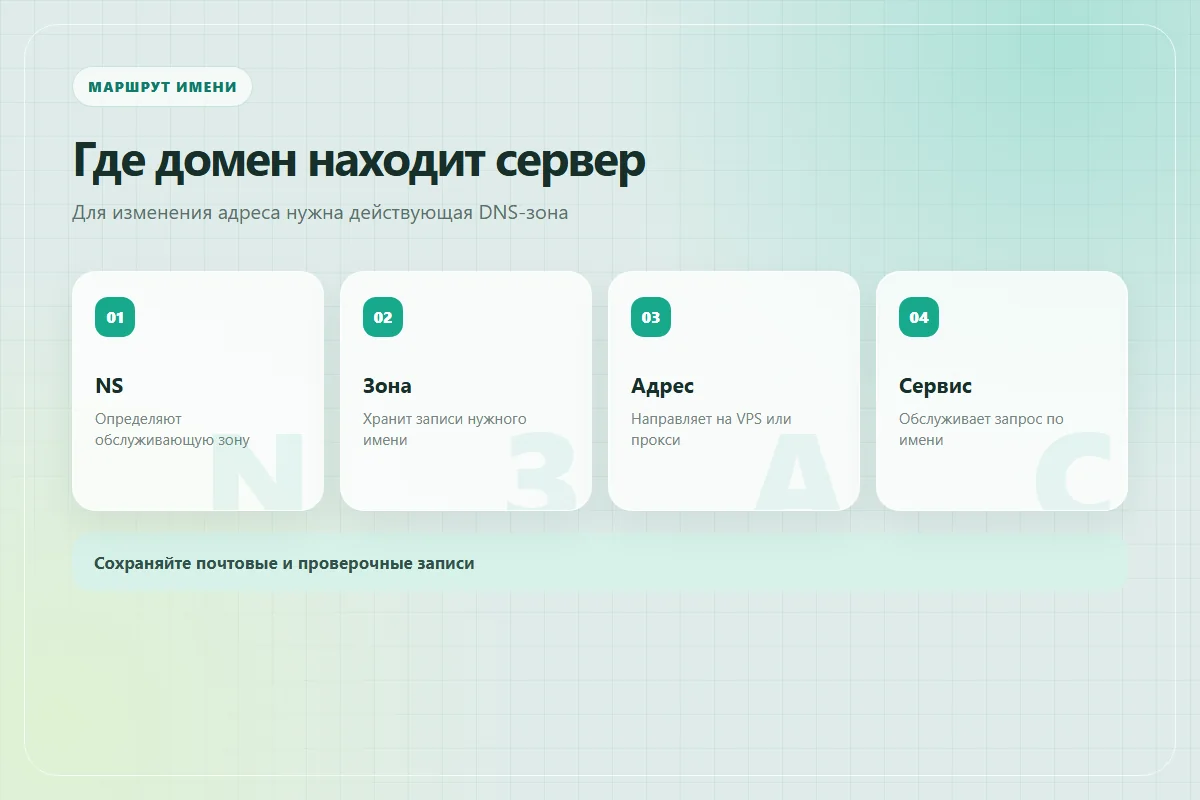 Маршрут от действующих NS через DNS-зону к адресу VPS