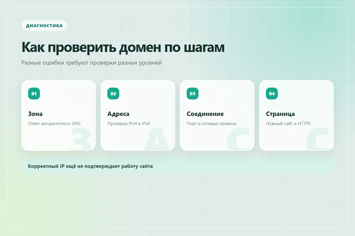 Порядок проверки зоны, адресов, соединения и нужной страницы
