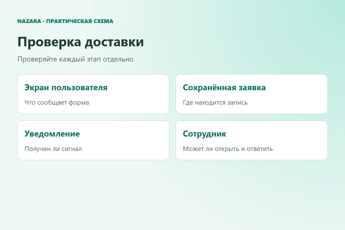 Три независимых этапа: сообщение пользователю, сохранённая заявка и подтверждение получателя