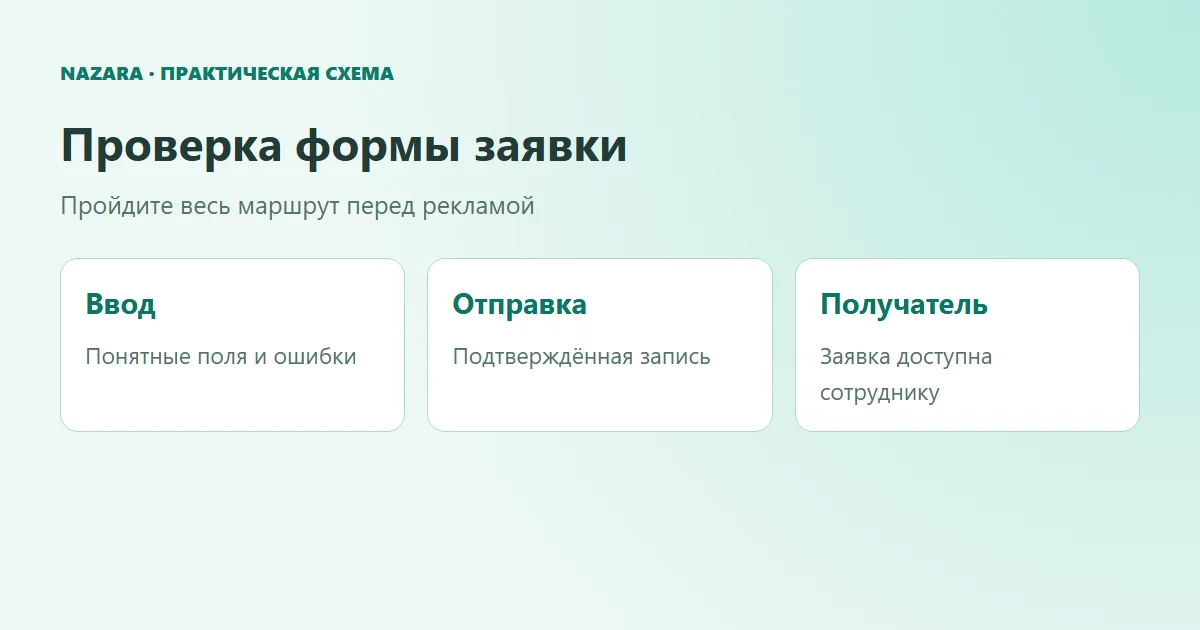 Путь проверки формы от ввода до подтверждения конечного получателя