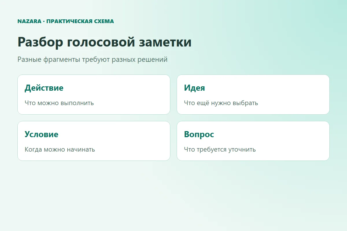 Разбор голосовой записи на действие, идею, условие и вопрос для уточнения
