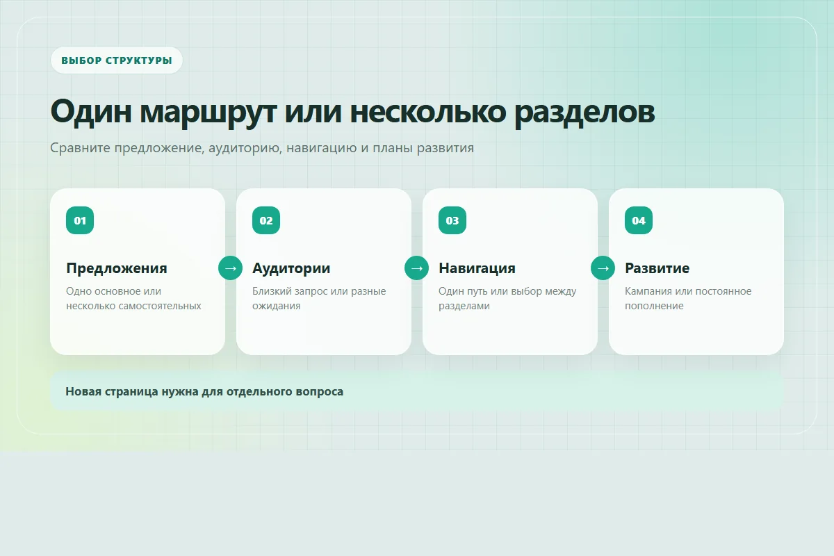 Сравнение структуры лендинга и многостраничного сайта по предложениям, аудиториям, навигации и развитию