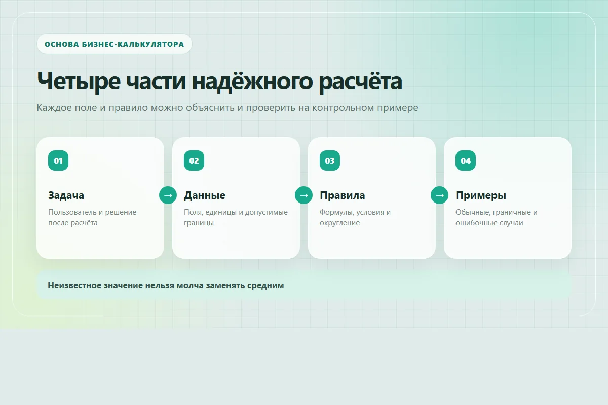 Схема подготовки бизнес-калькулятора из исходных данных, правил, проверочных примеров и результата