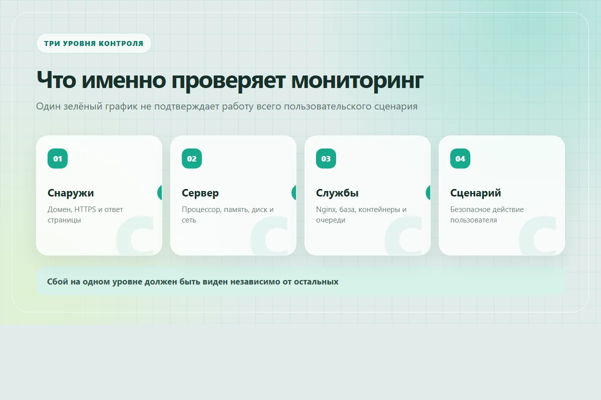 Четыре уровня мониторинга VPS: внешний доступ, ресурсы сервера, службы и пользовательский сценарий