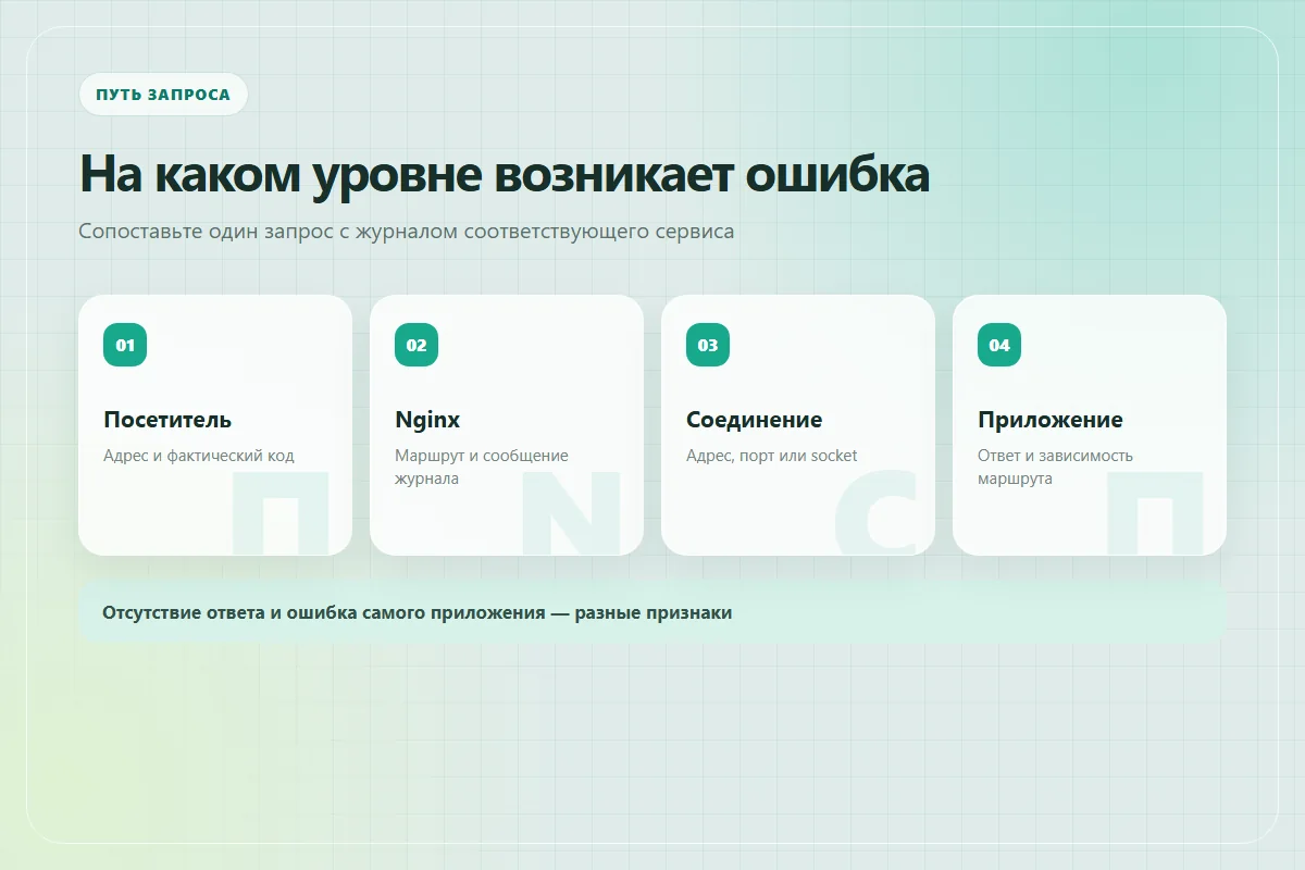 Уровни проверки 502: публичный ответ, Nginx, соединение и приложение