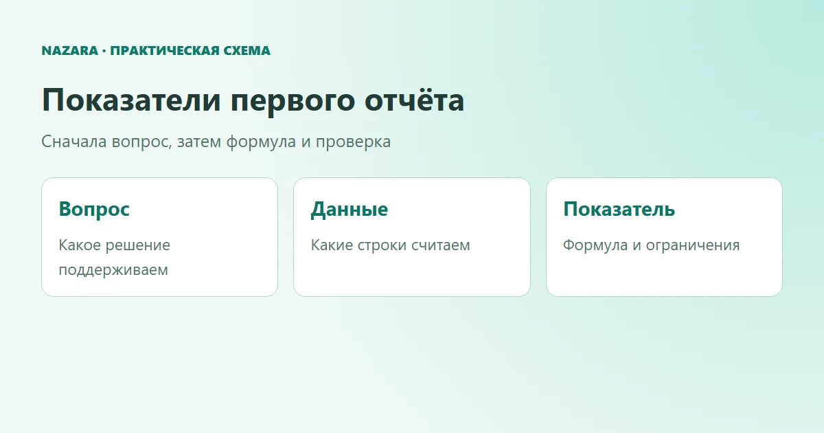 Связь рабочего вопроса, данных и показателя первого отчёта