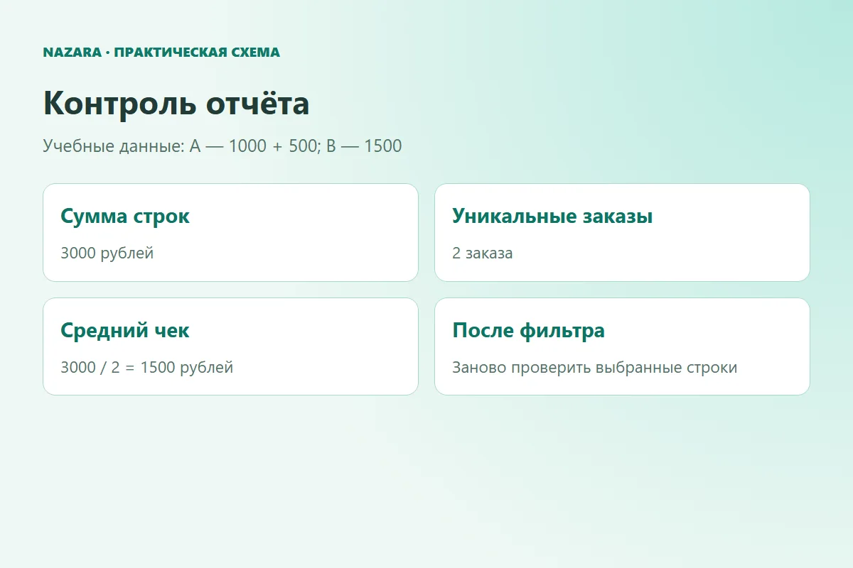 Контроль отчёта проходит через учебные строки, ручной итог, фильтр и сверку результата
