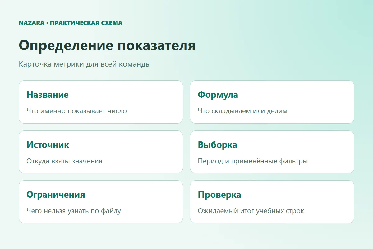 Карточка показателя связывает название, формулу, источник и ограничения