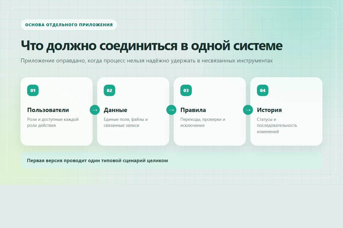 Четыре основы отдельного веб-приложения: пользователи, данные, правила и история