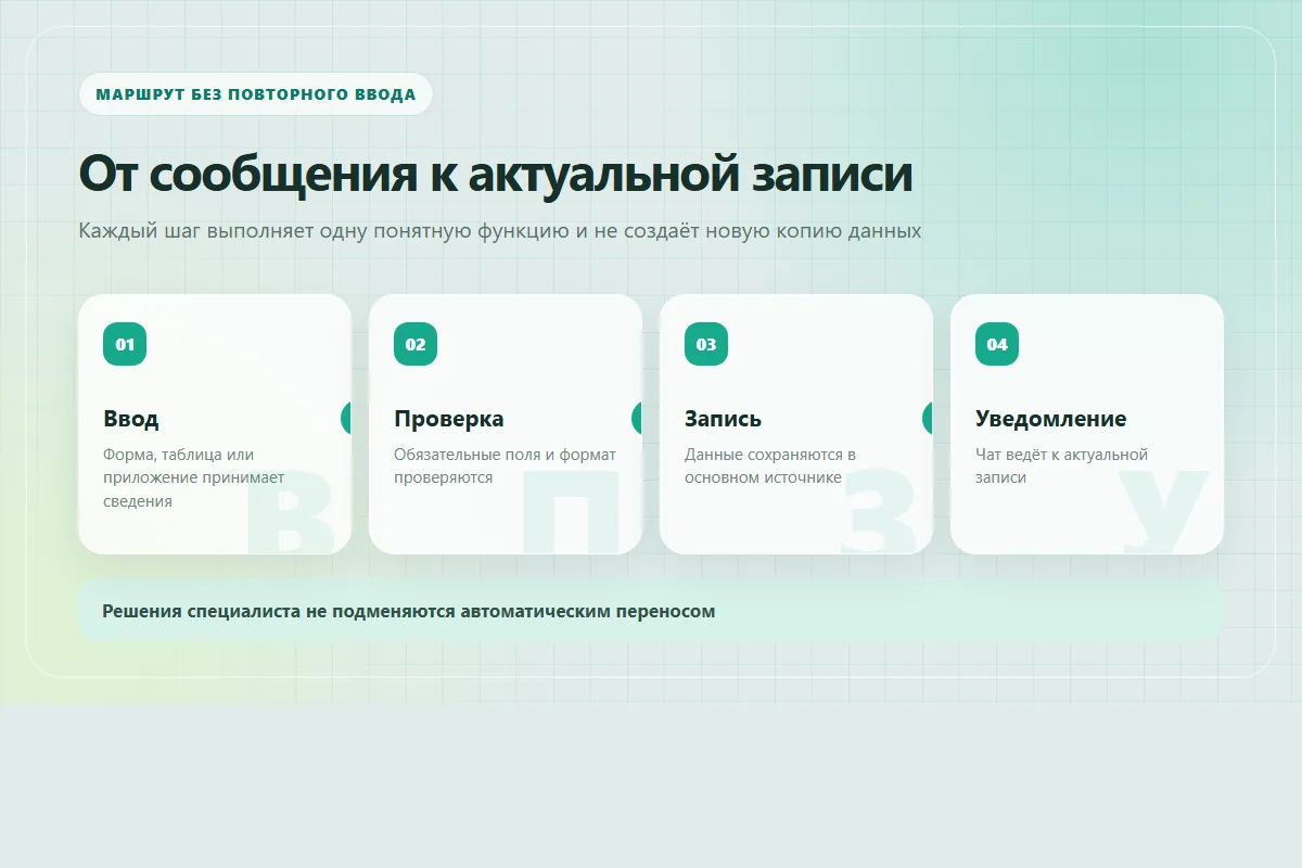Схема сокращения ручного переноса данных через единый ввод, проверку, запись и уведомление