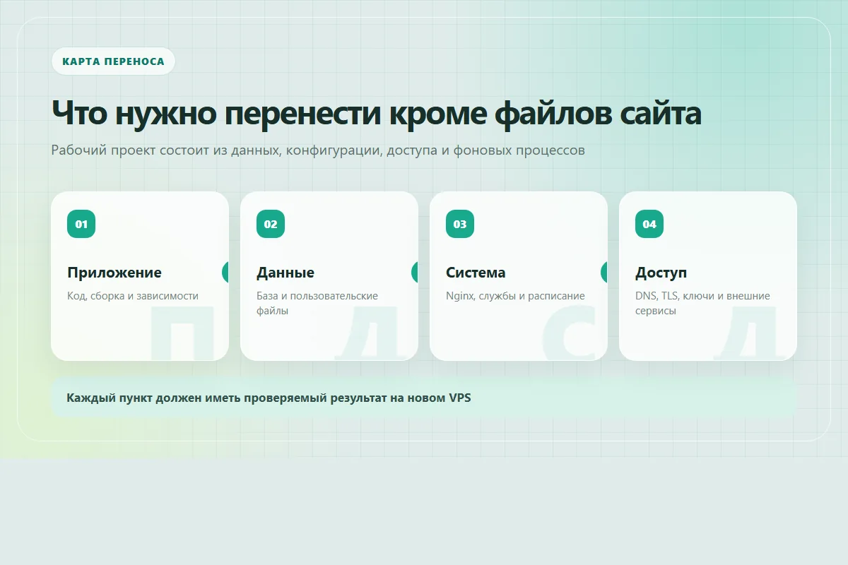 Карта переноса сайта на новый VPS: приложение, данные, система и доступ