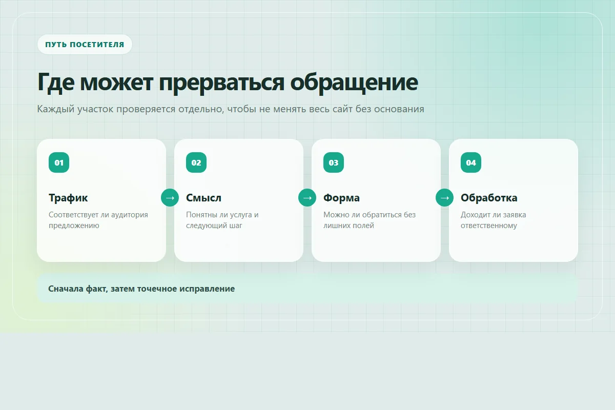 Схема диагностики сайта от трафика и предложения до формы и обработки заявки
