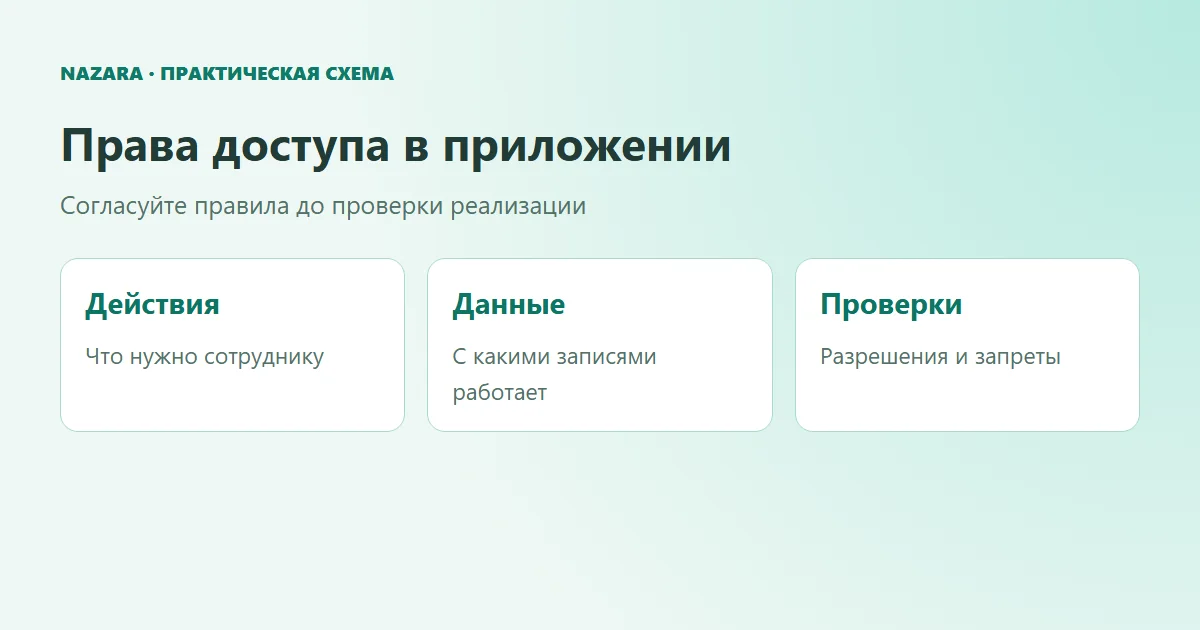 Определение прав через рабочие действия, область данных и проверки