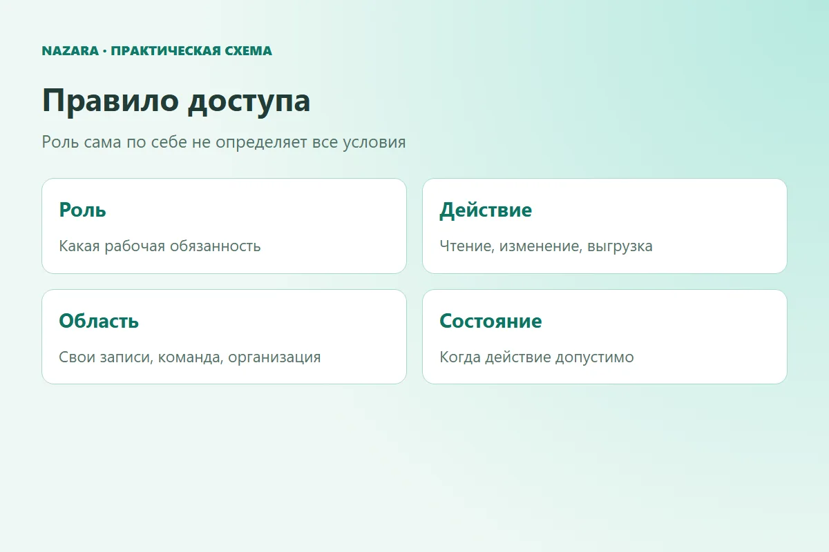 Правило доступа складывается из роли, действия, области данных и состояния записи