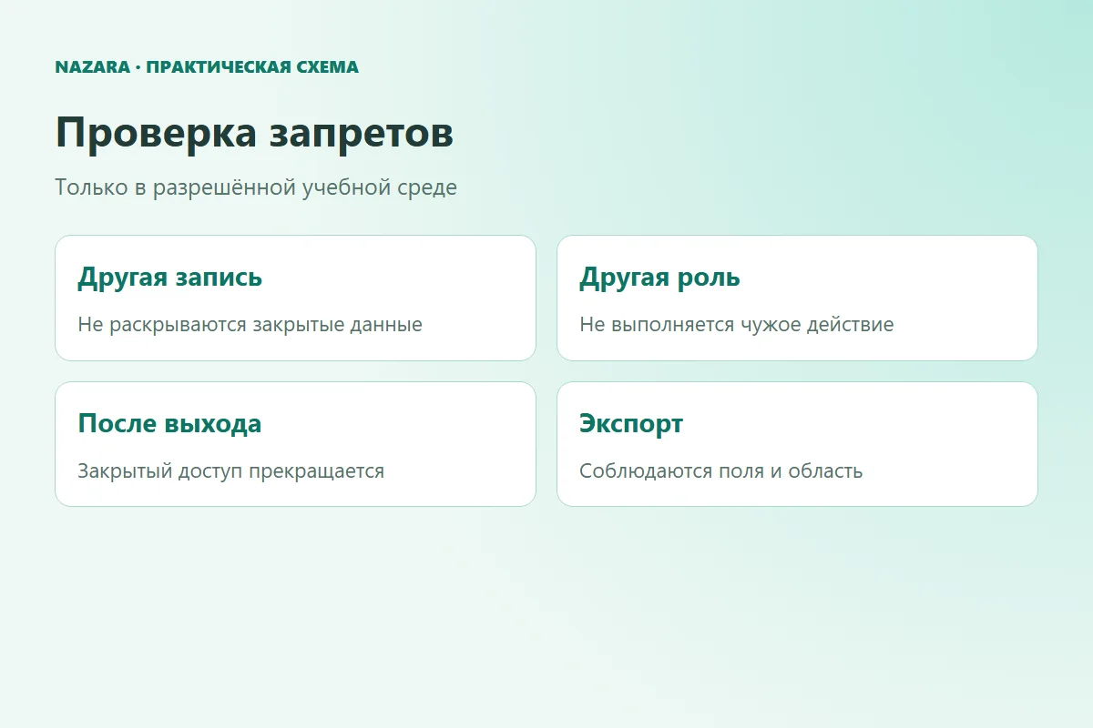 Четыре проверки запретов: другая запись, другая роль, выход из аккаунта и закрытый экспорт
