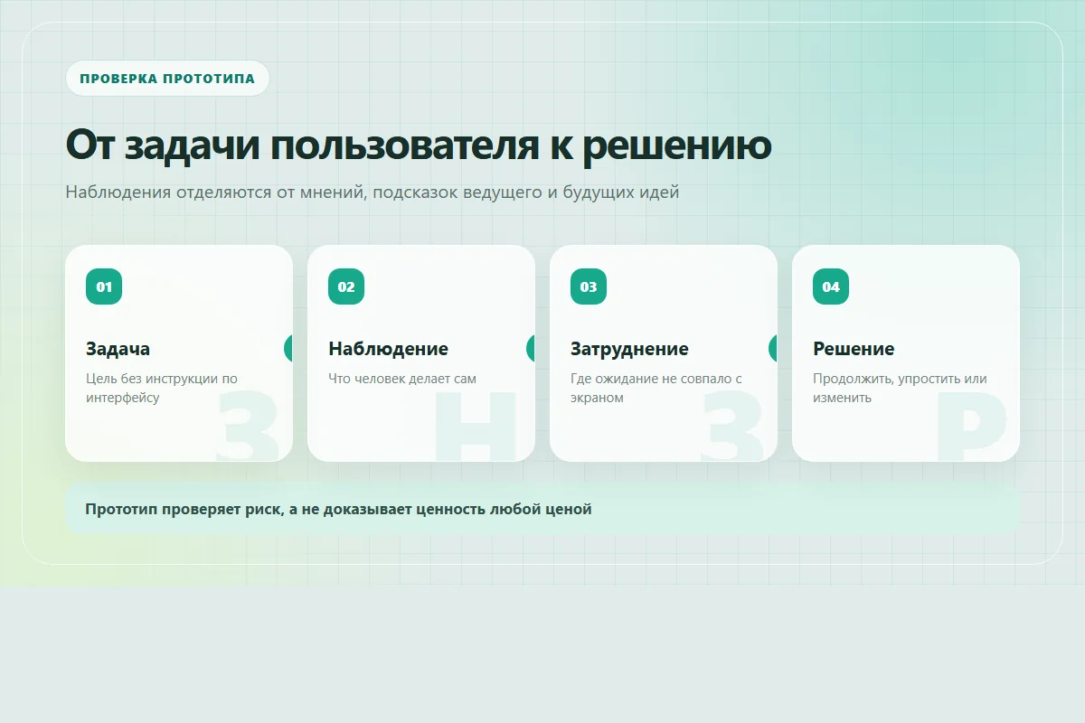 Схема проверки прототипа: задача пользователя, наблюдение, затруднение и решение о следующей версии