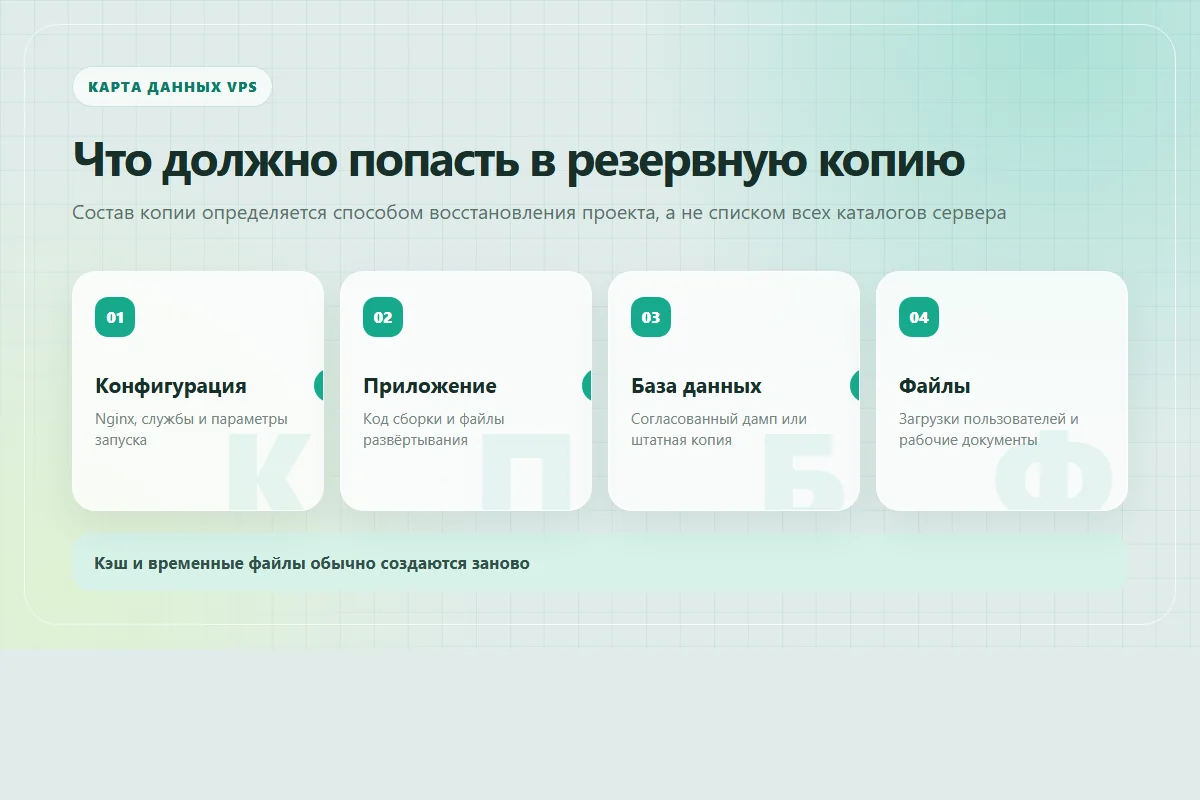 Карта данных VPS для резервного копирования: конфигурация, приложение, база данных и пользовательские файлы