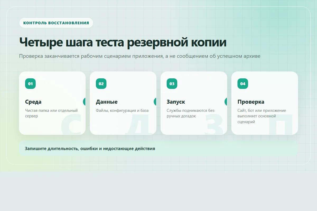 Четыре шага проверки восстановления VPS: чистая среда, данные, запуск и пользовательский сценарий