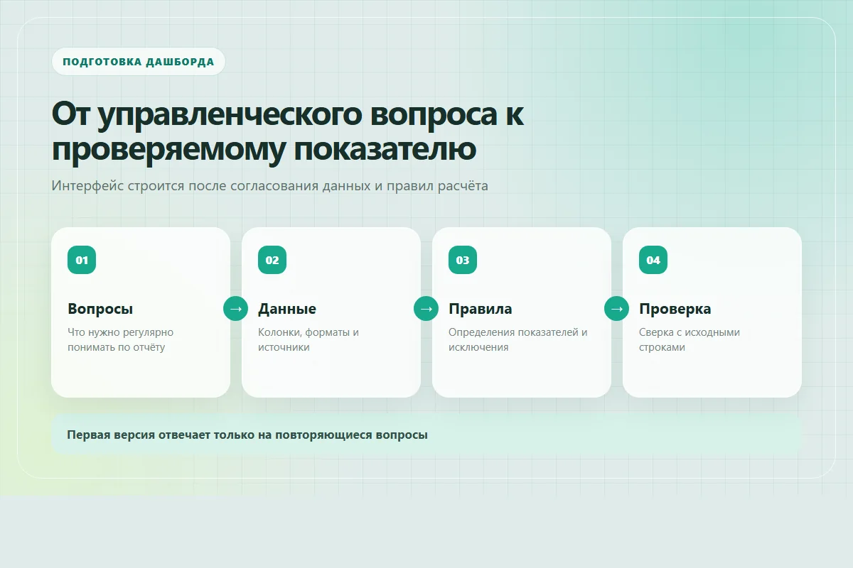 Переход от повторяющейся ручной сборки отчёта к дашборду с проверяемыми показателями