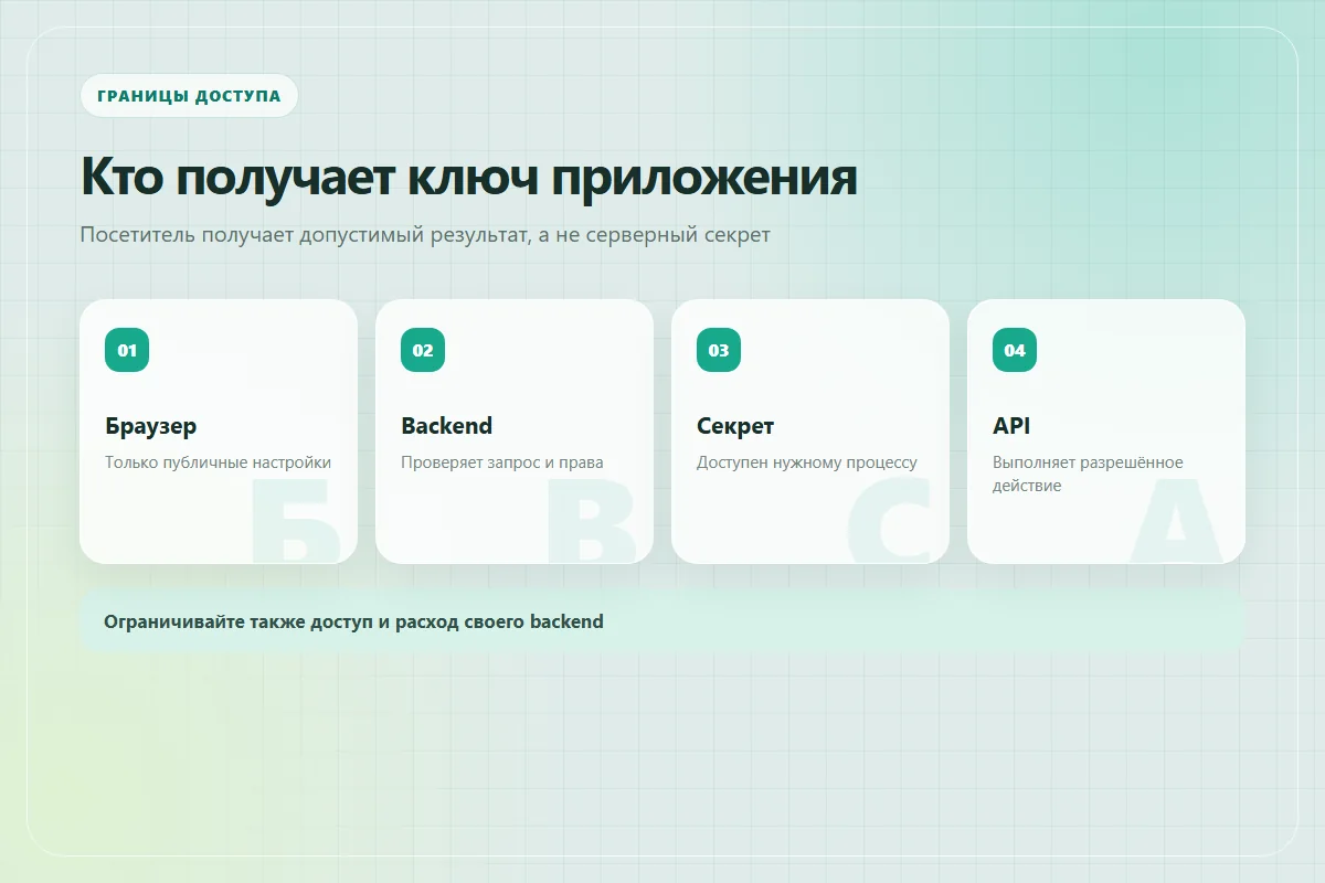 Разделение доступа: браузер получает публичные настройки, backend использует закрытый ключ