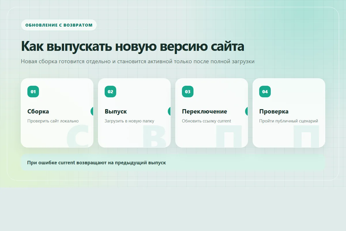 Обновление статического сайта через новую сборку, отдельный выпуск, переключение и проверку