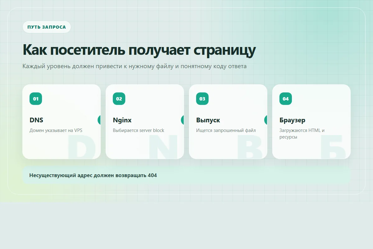 Путь запроса к статическому сайту через DNS, Nginx и каталог активного выпуска