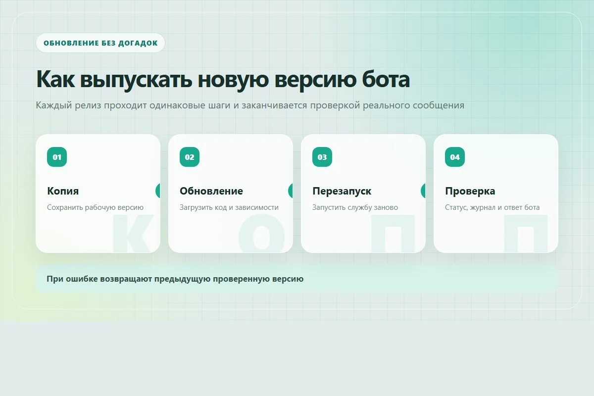Порядок обновления Telegram-бота на VPS: копия, новая версия, перезапуск и проверка