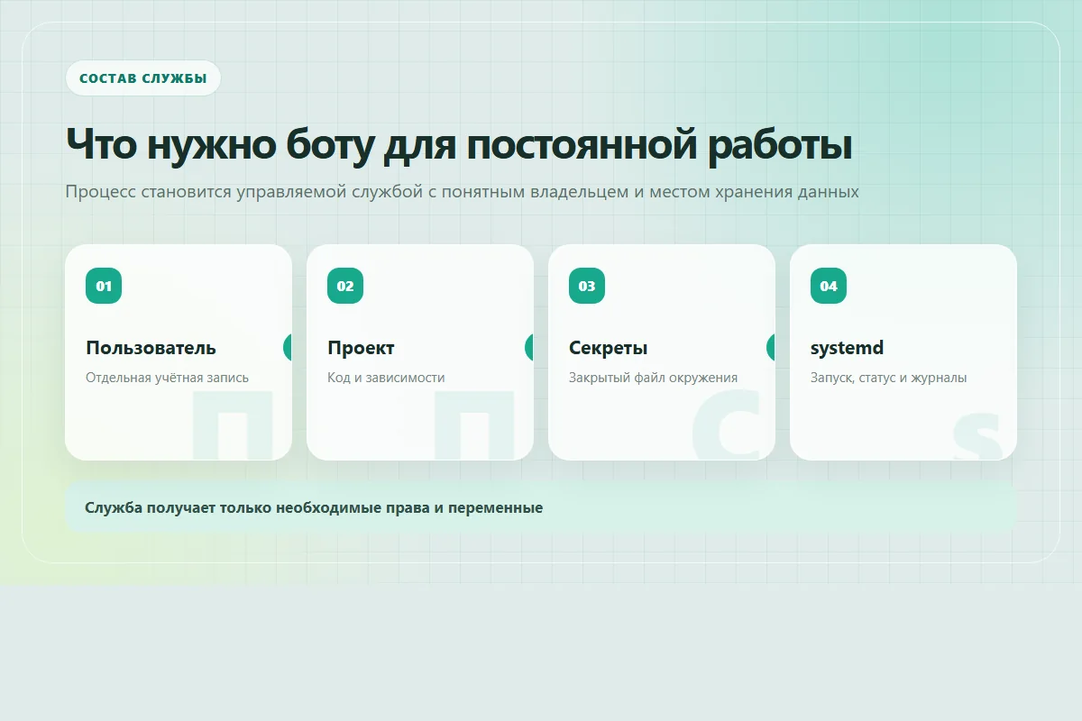 Состав службы Telegram-бота на VPS: пользователь, проект, секреты и systemd
