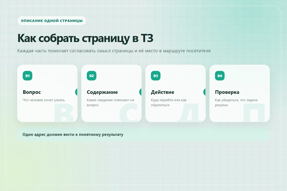 Четыре части описания страницы в техническом задании: вопрос посетителя, содержание, действие и проверка