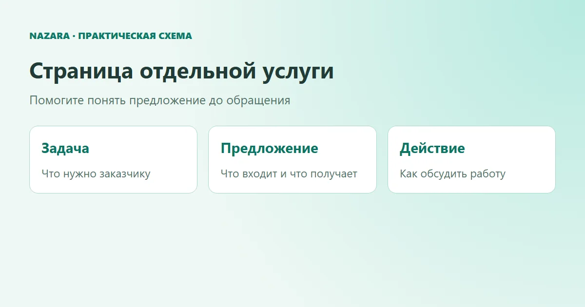 Страница услуги связывает задачу клиента, понятное предложение и следующее действие