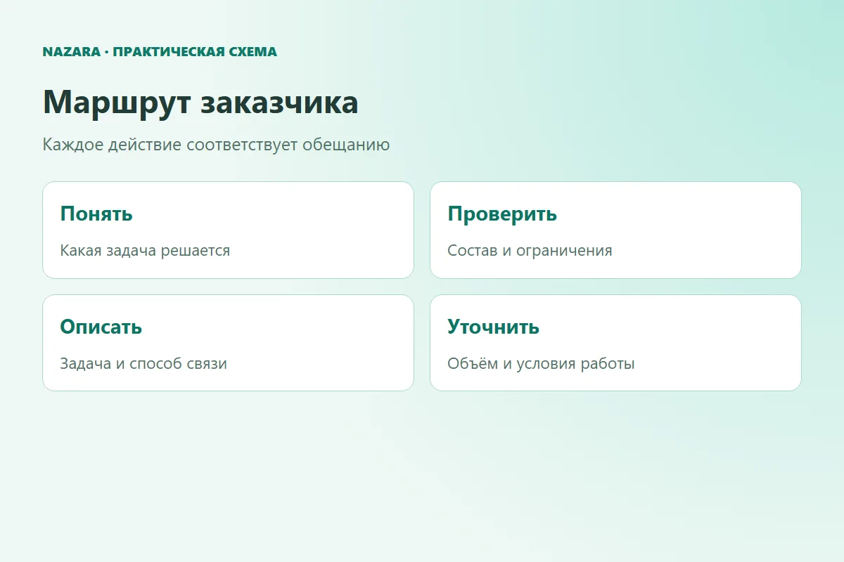Путь заказчика: понять предложение, проверить условия, описать задачу и дождаться уточнения