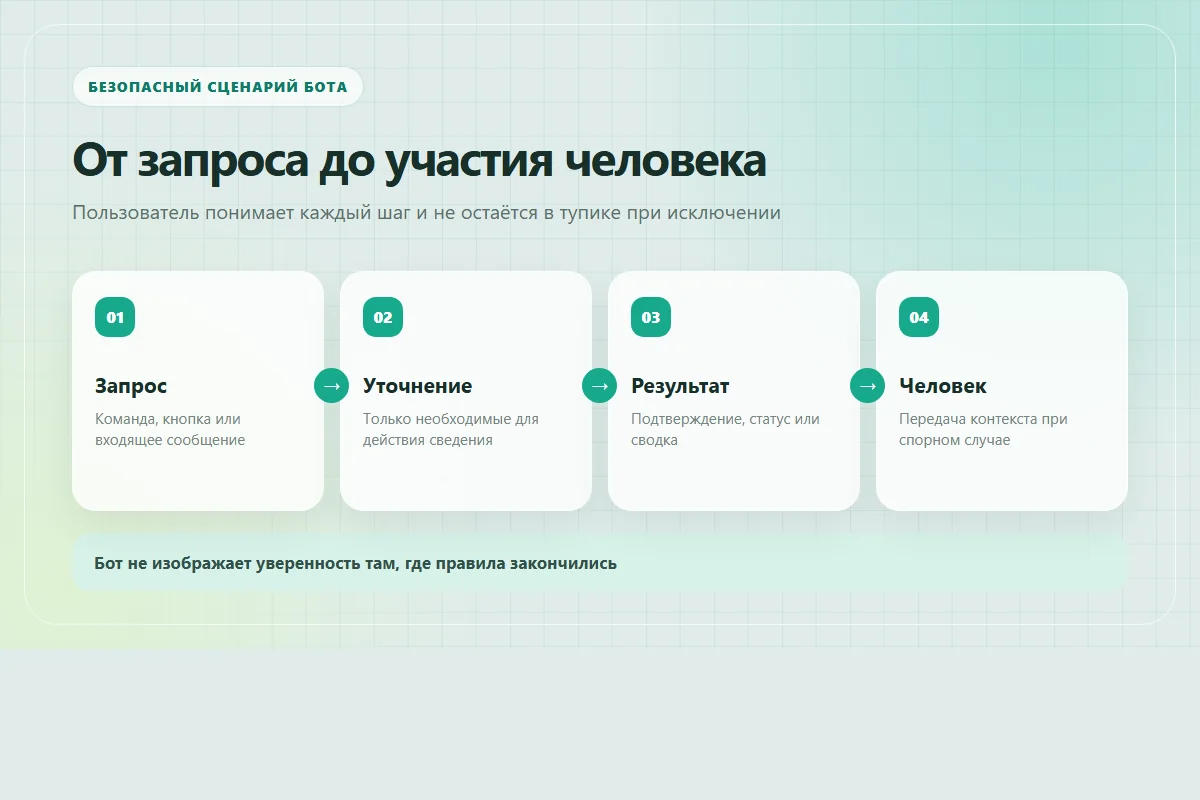 Безопасный сценарий бота от запроса до передачи человеку