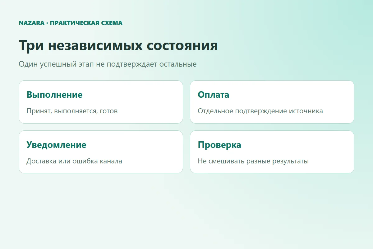 Три независимых состояния: выполнение заказа, подтверждение оплаты и доставка уведомления