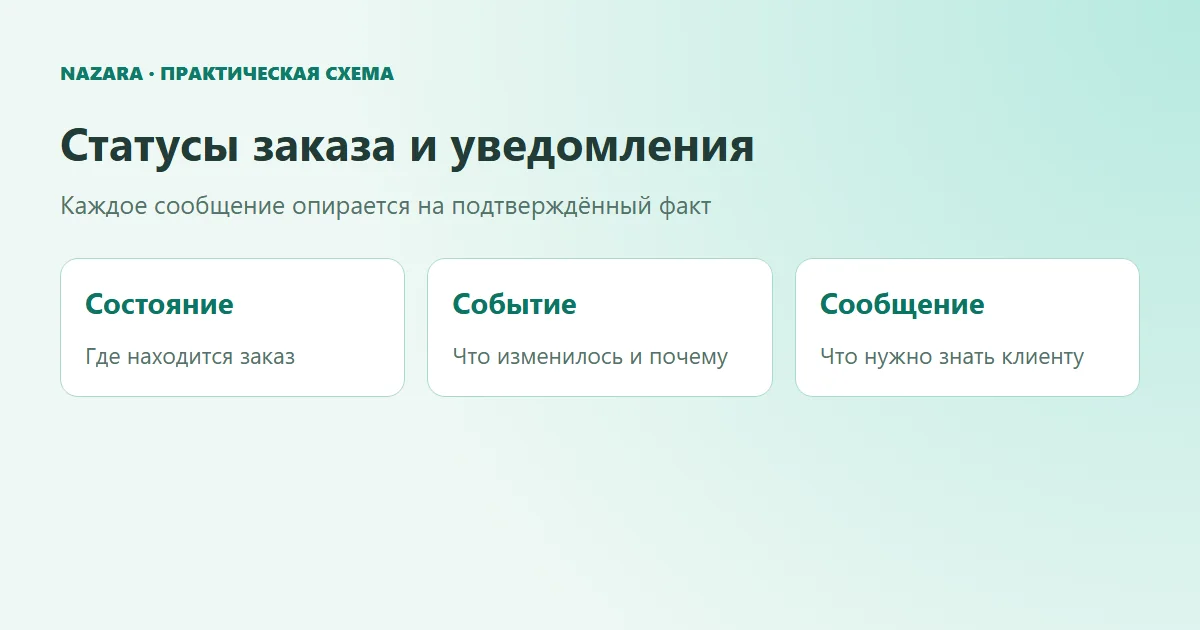 Карта заказа связывает состояние, подтверждённое событие и уведомление клиенту